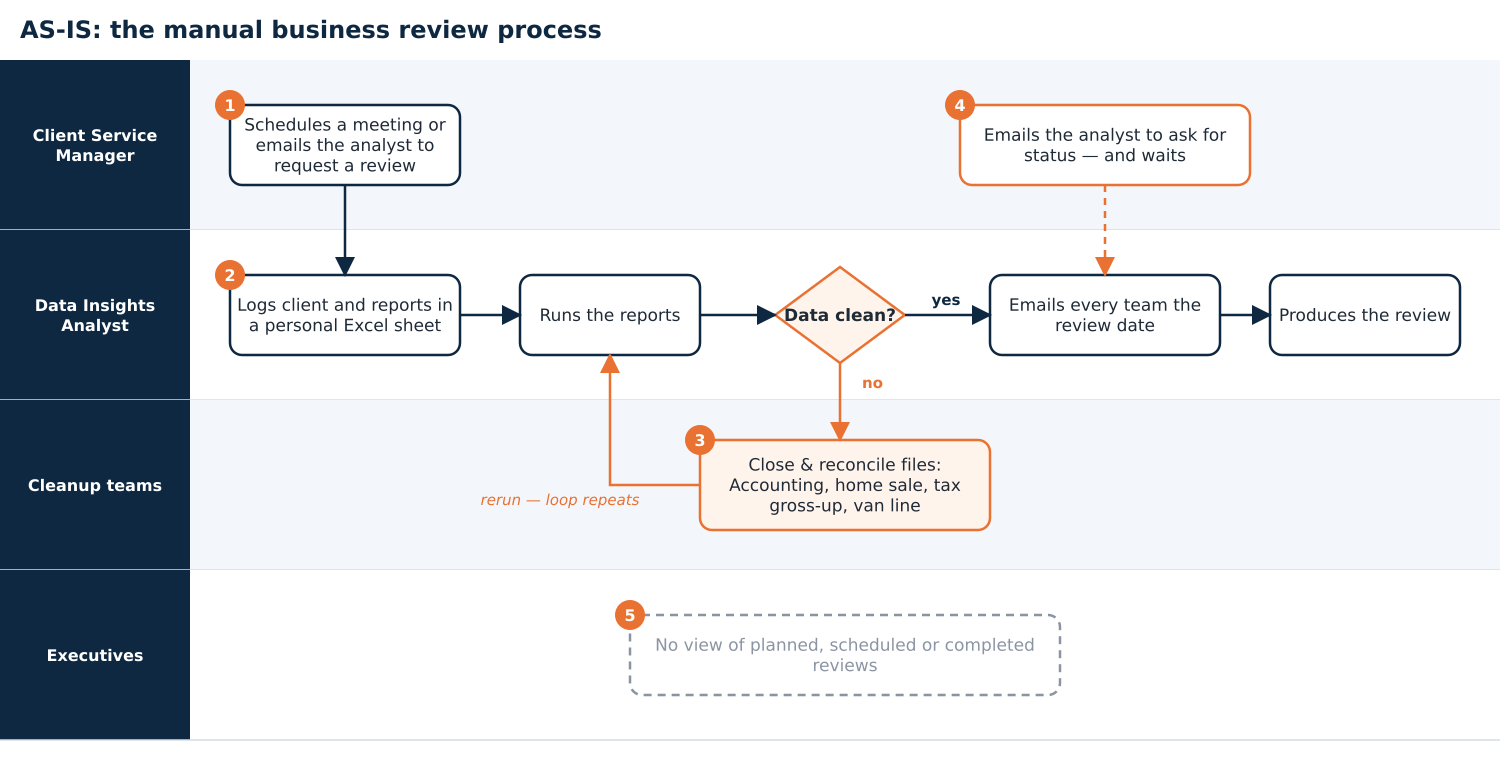 Current-state process flow showing requests by email and a manual rerun loop