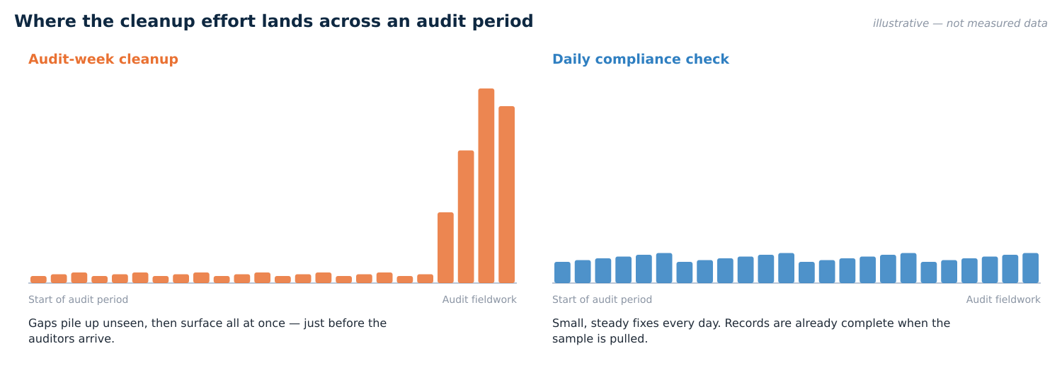 Chart comparing audit-week cleanup to steady daily checks