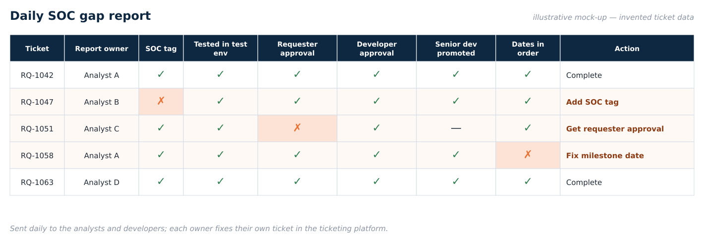 Diagram from the Audit-Ready Every Day case study