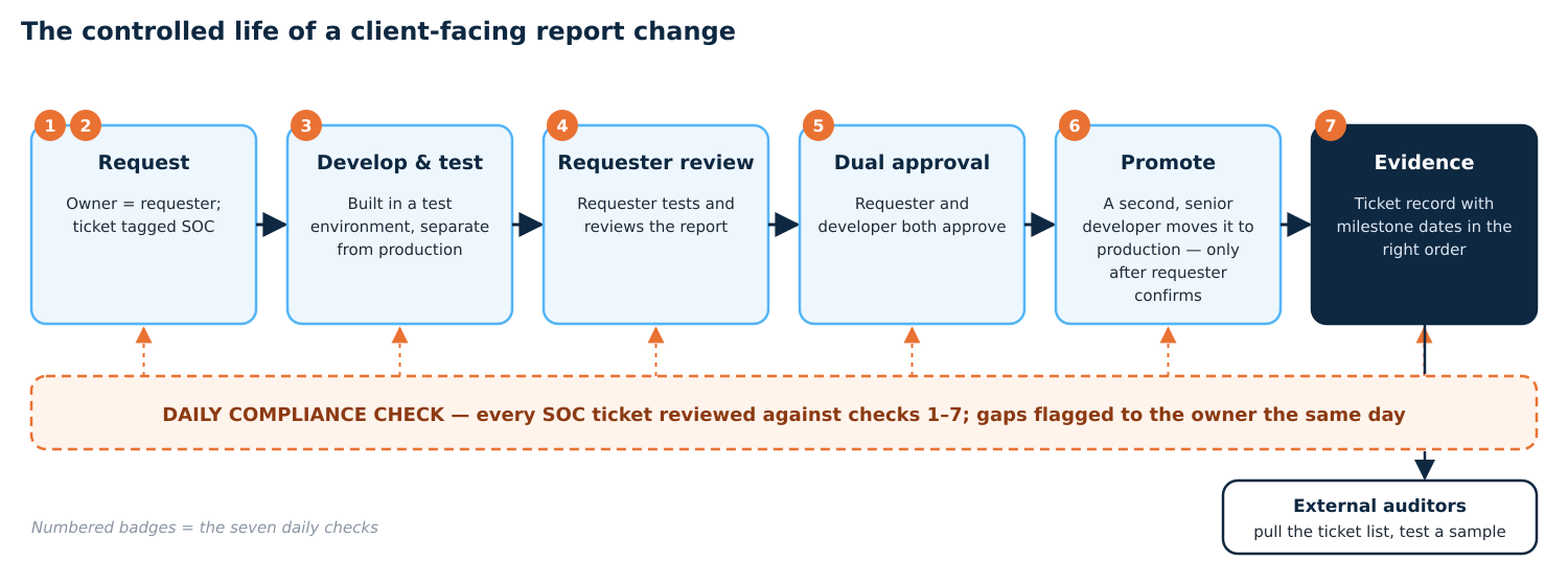 Report change lifecycle from request to production release
