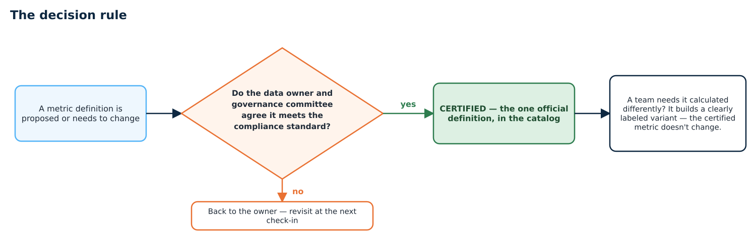 Diagram from the Open Access, Certified Answers case study