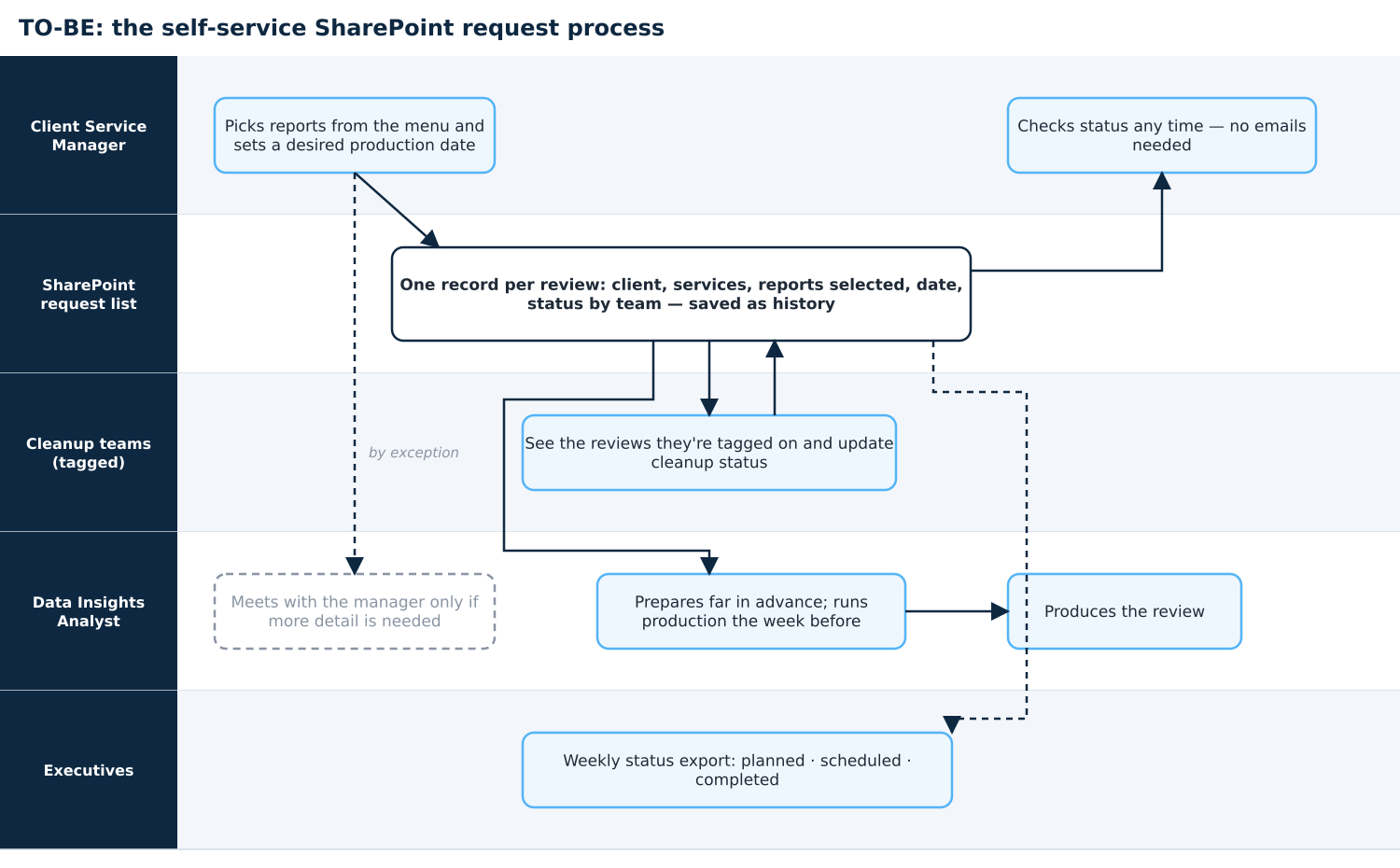 Future-state process flow with the self-service request menu