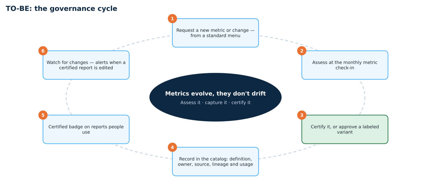 Future-state governance cycle with certified metrics